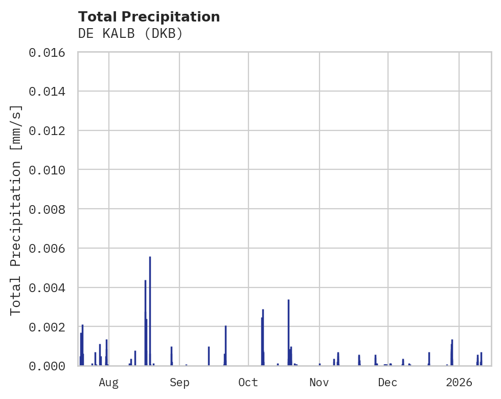 Precipitation obs for DE KALB