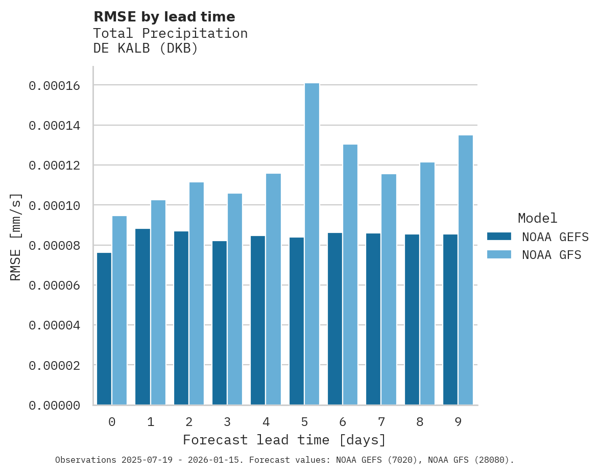 Precipitation RMSE by lead time for DE KALB