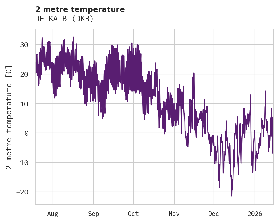 Temperature obs for DE KALB