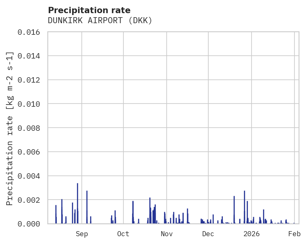 Precipitation obs for DUNKIRK AIRPORT