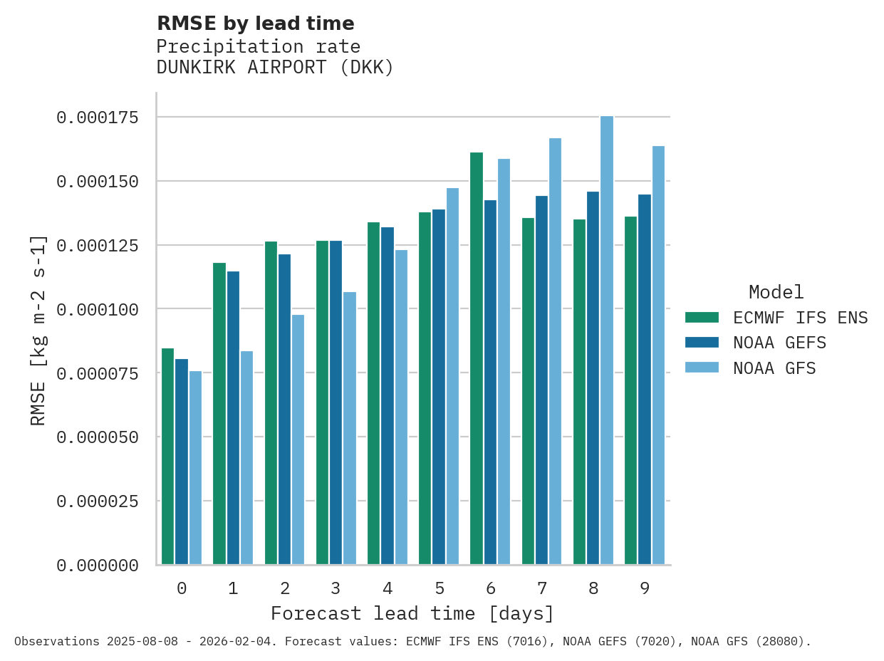 Precipitation RMSE by lead time for DUNKIRK AIRPORT