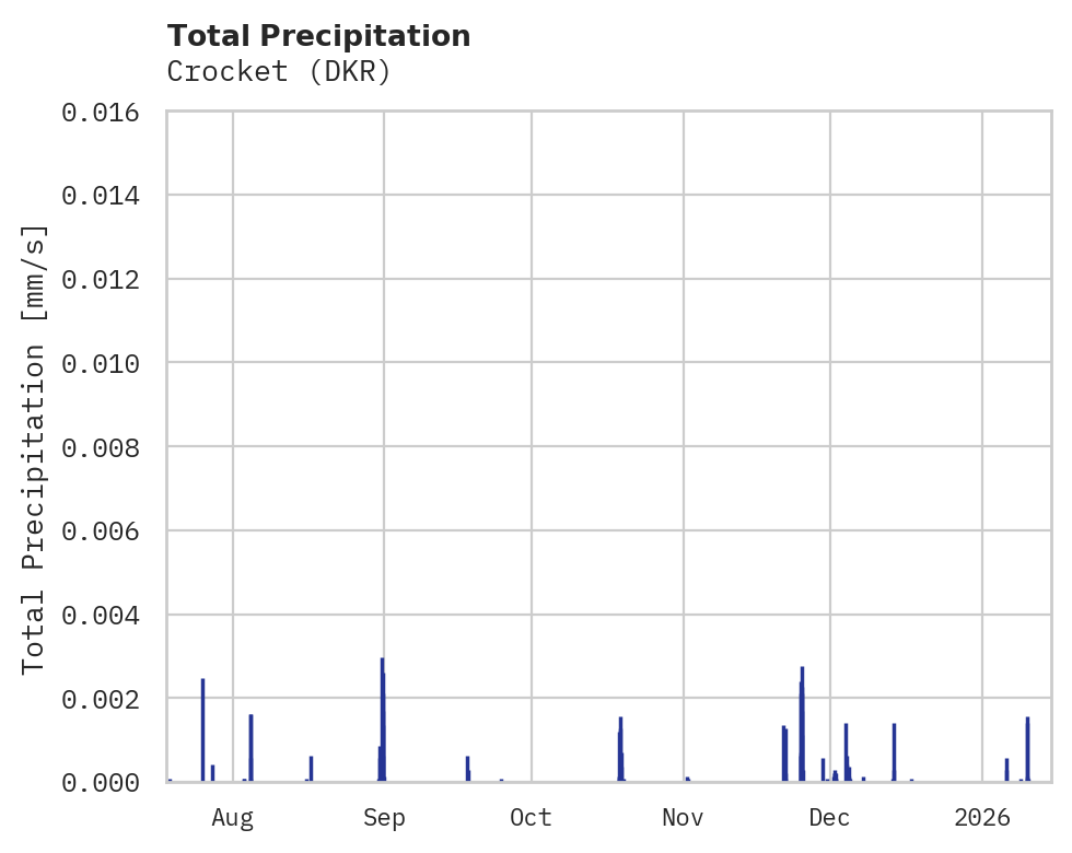 Precipitation obs for Crocket