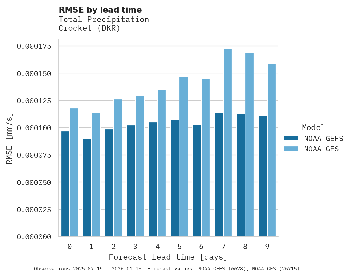 Precipitation RMSE by lead time for Crocket