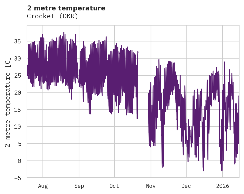 Temperature obs for Crocket