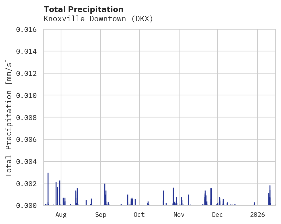 Precipitation obs for Knoxville Downtown