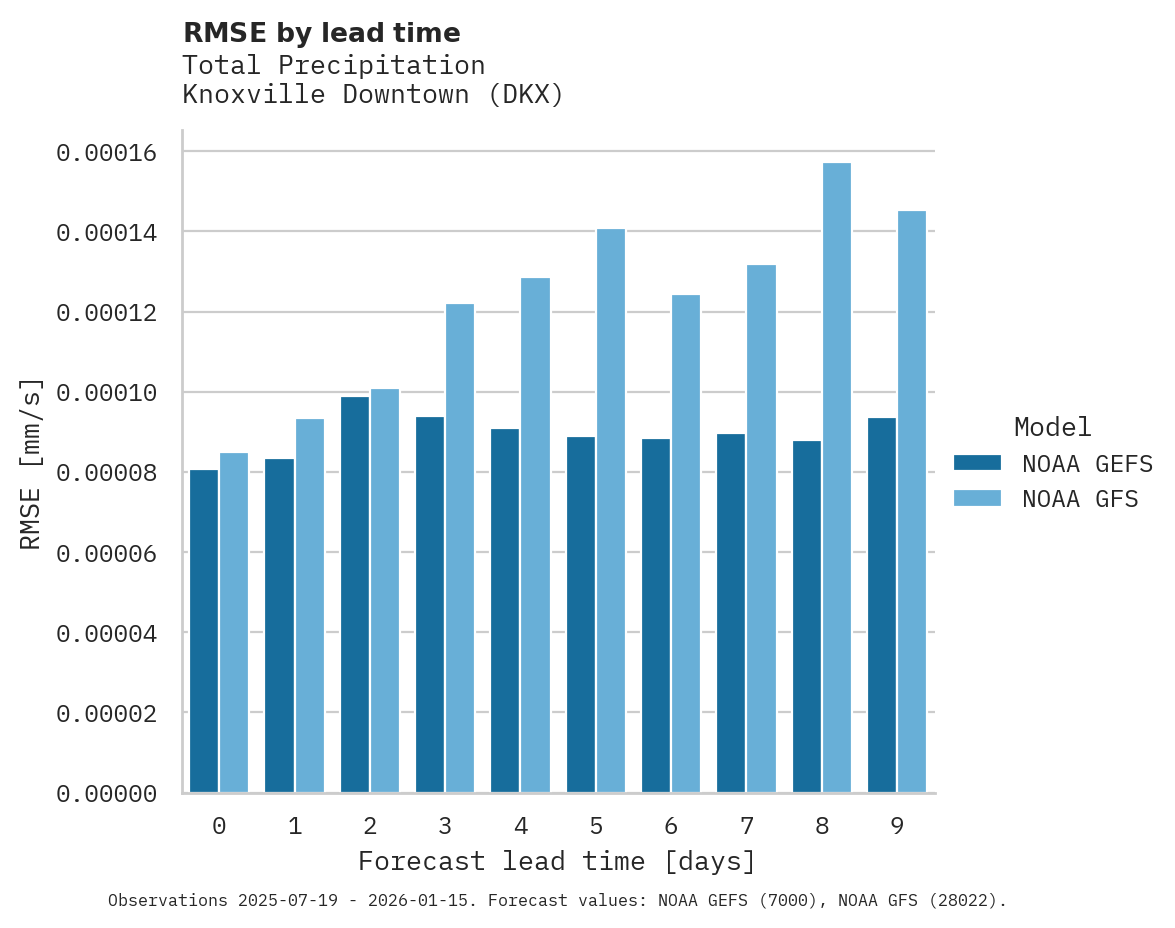 Precipitation RMSE by lead time for Knoxville Downtown