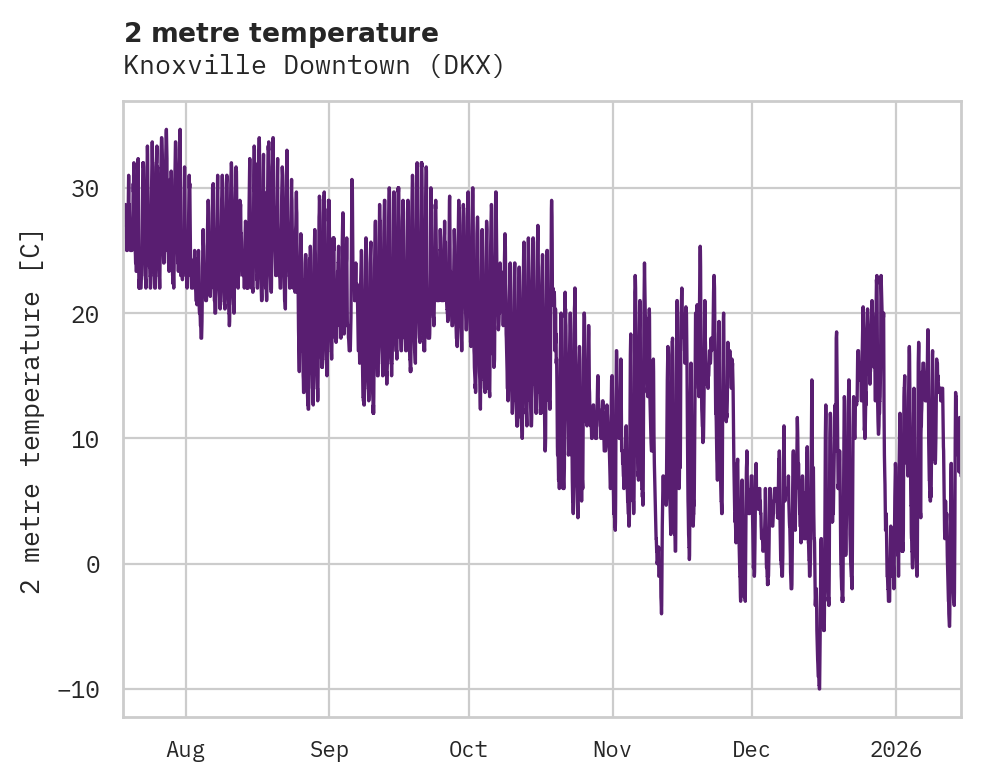 Temperature obs for Knoxville Downtown