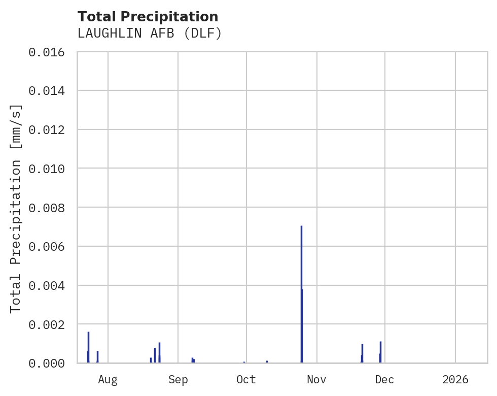 Precipitation obs for LAUGHLIN AFB