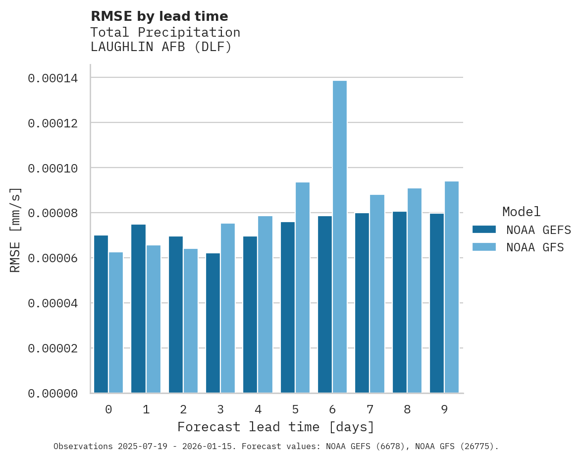 Precipitation RMSE by lead time for LAUGHLIN AFB