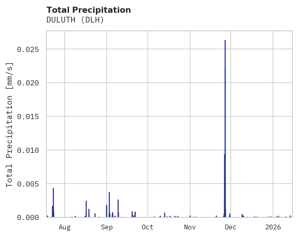 Precipitation obs for DULUTH