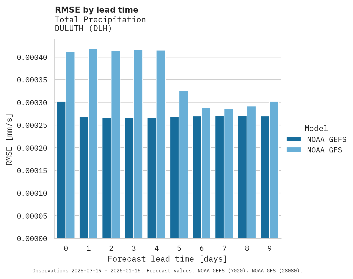 Precipitation RMSE by lead time for DULUTH