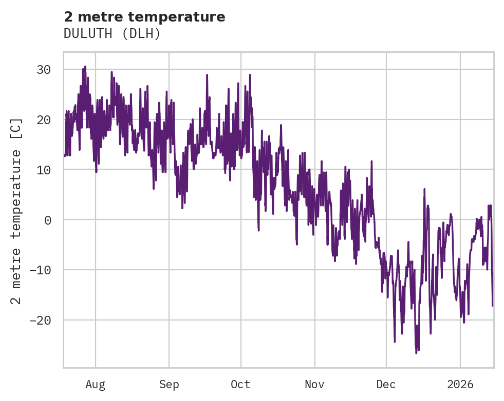 Temperature obs for DULUTH