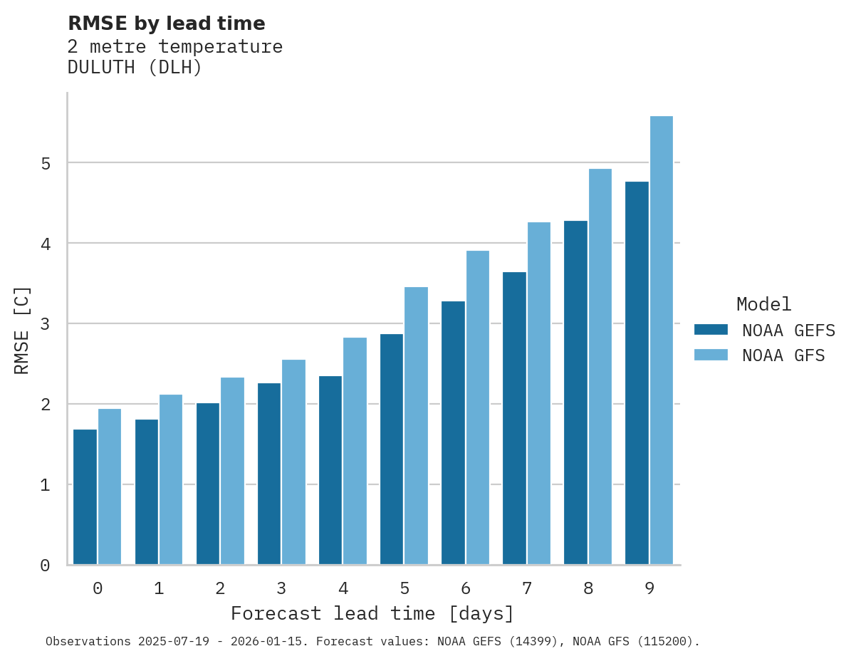 Temperature RMSE by lead time for DULUTH