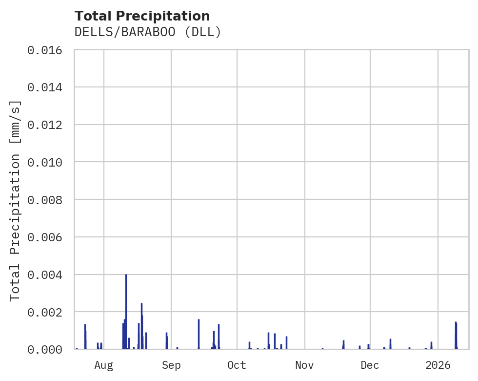 Precipitation obs for DELLS/BARABOO