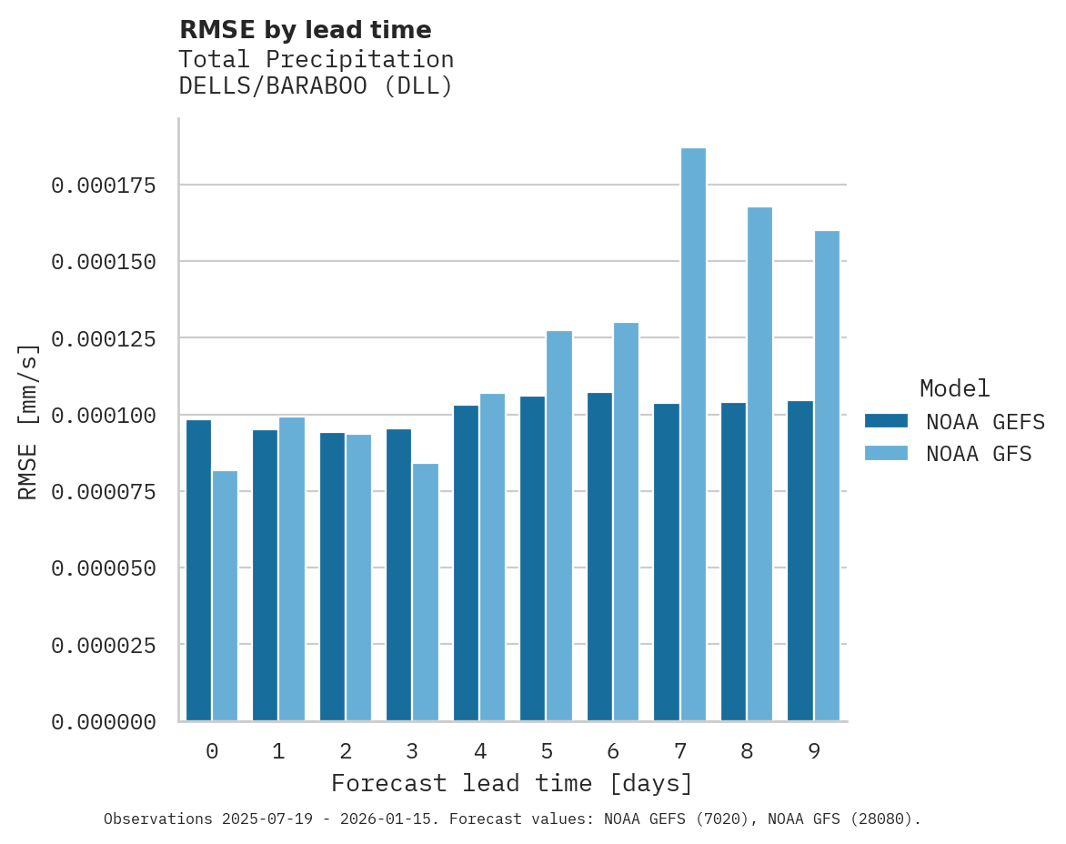 Precipitation RMSE by lead time for DELLS/BARABOO