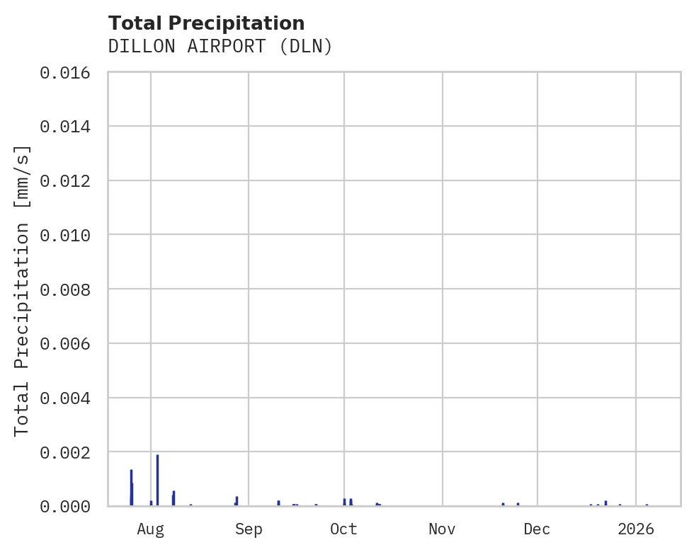 Precipitation obs for DILLON AIRPORT