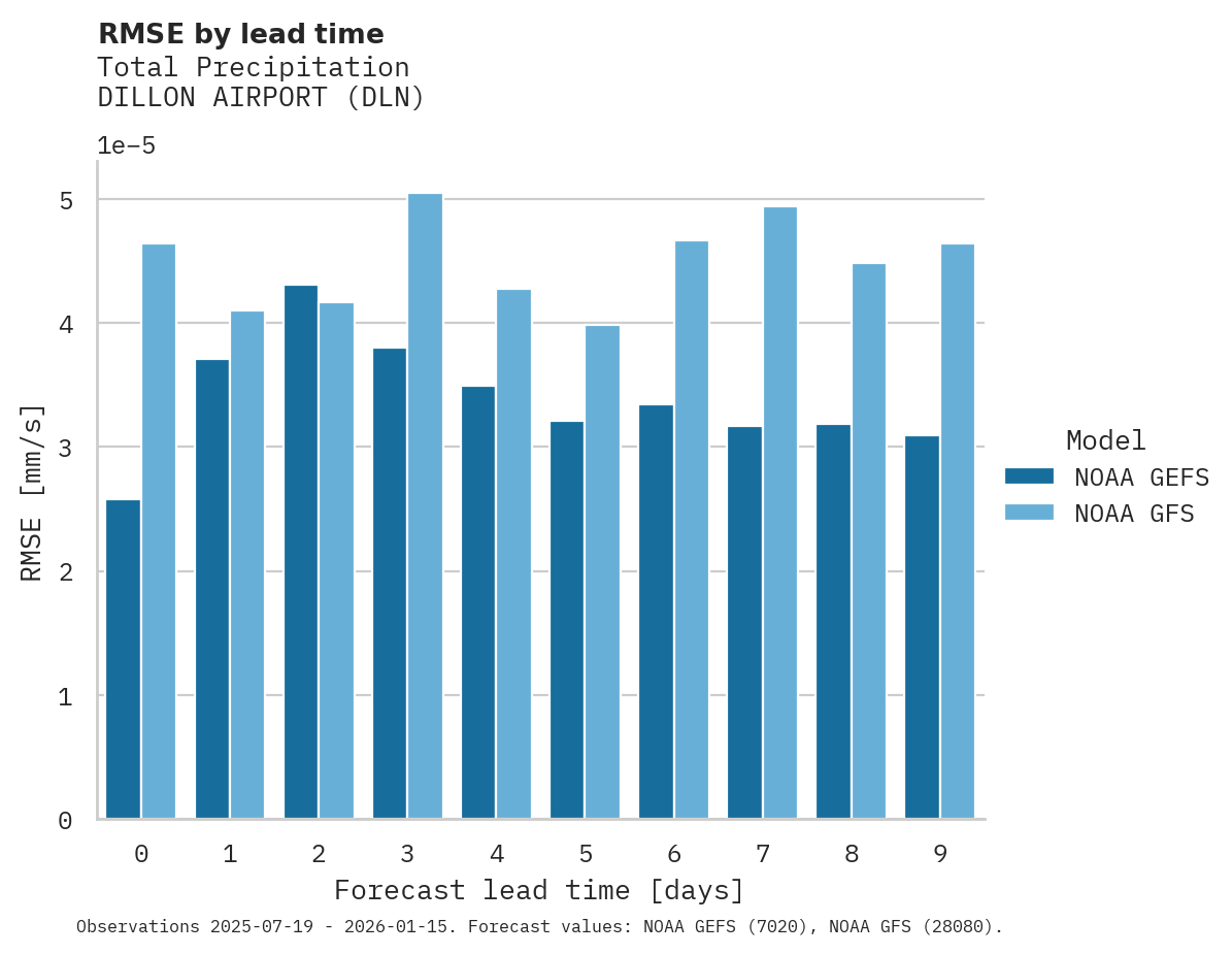Precipitation RMSE by lead time for DILLON AIRPORT