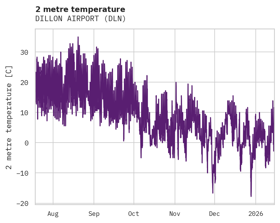 Temperature obs for DILLON AIRPORT