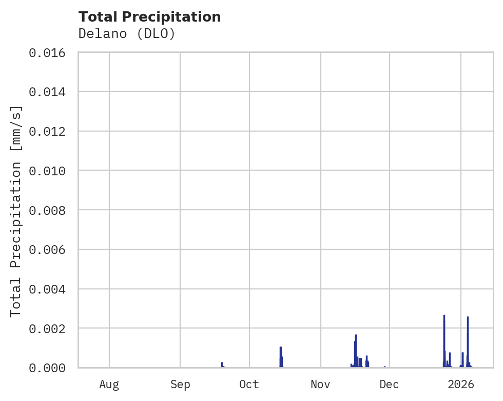 Precipitation obs for Delano
