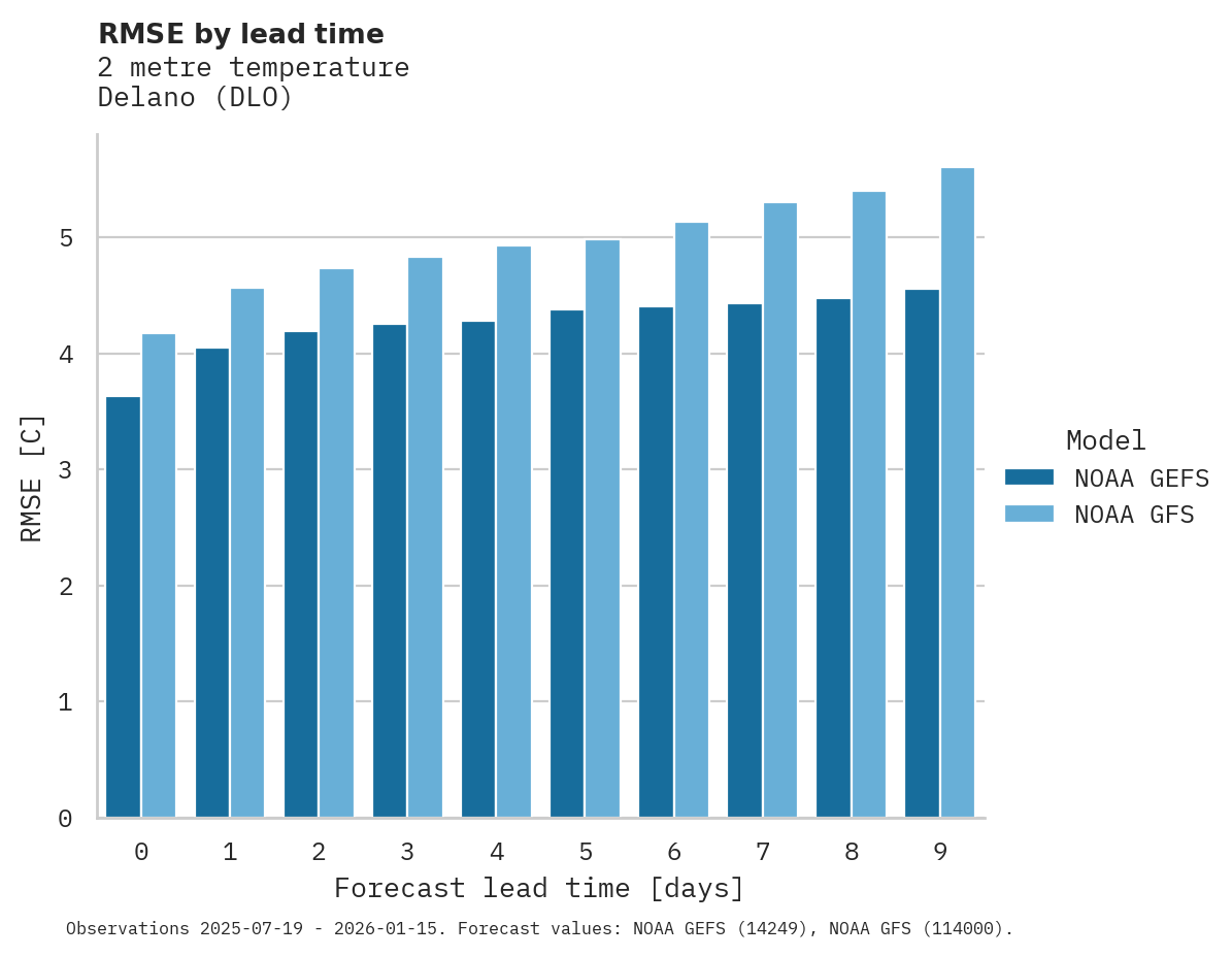 Temperature RMSE by lead time for Delano