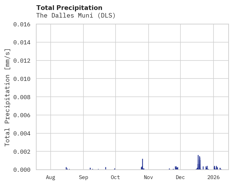 Precipitation obs for The Dalles Muni