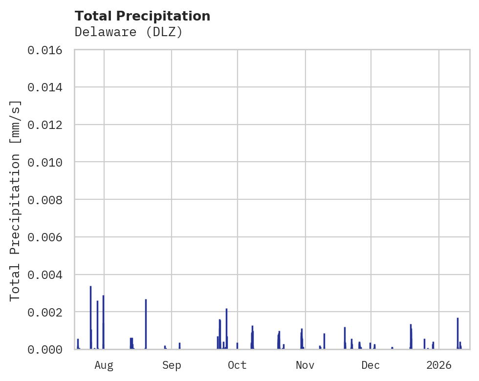 Precipitation obs for Delaware