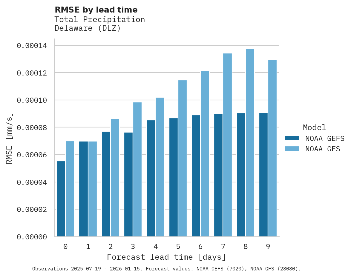 Precipitation RMSE by lead time for Delaware