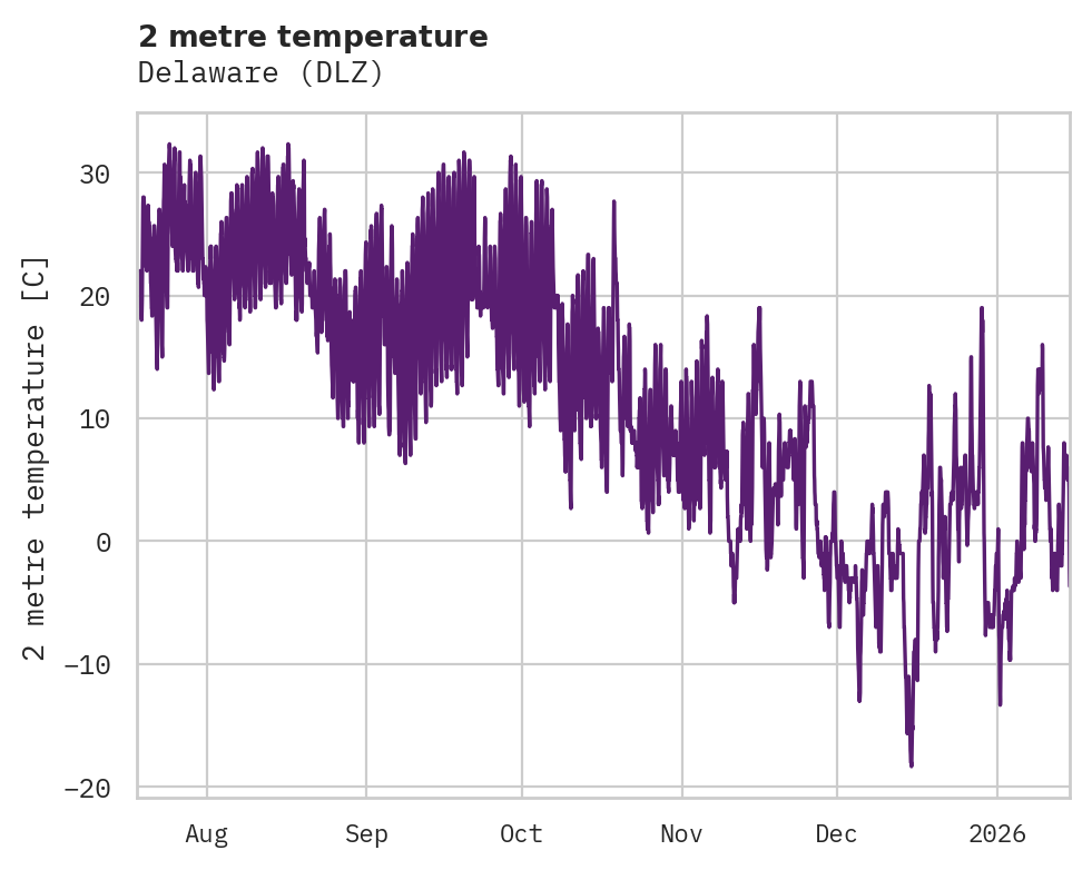 Temperature obs for Delaware