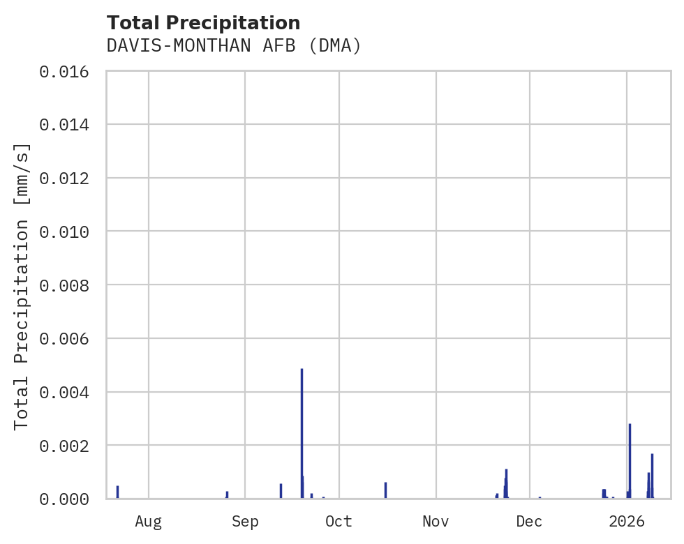 Precipitation obs for DAVIS-MONTHAN AFB