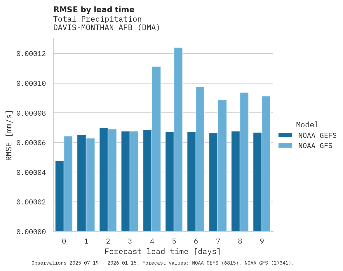 Precipitation RMSE by lead time for DAVIS-MONTHAN AFB