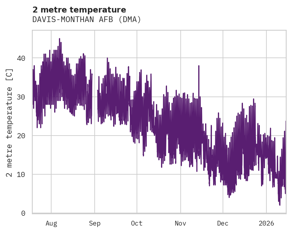 Temperature obs for DAVIS-MONTHAN AFB