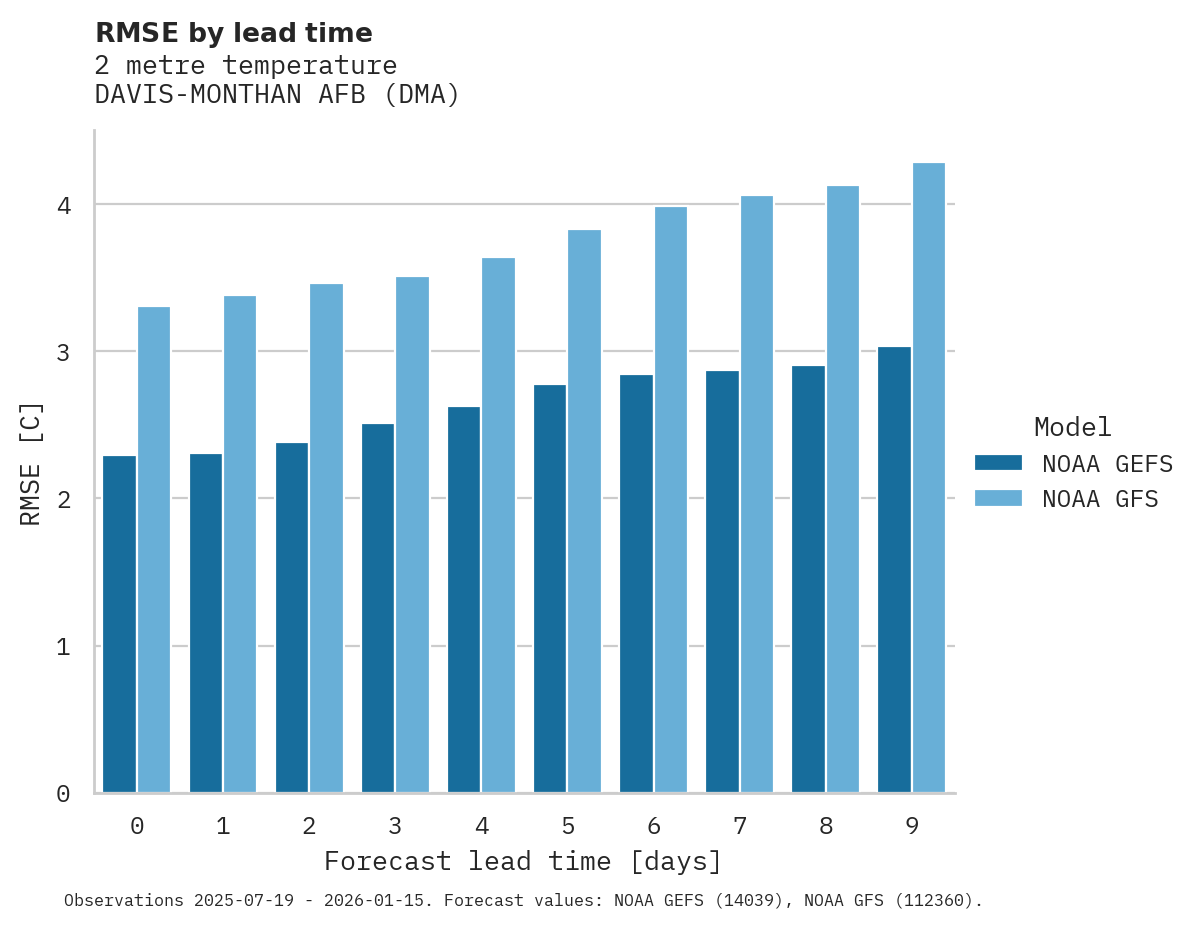 Temperature RMSE by lead time for DAVIS-MONTHAN AFB