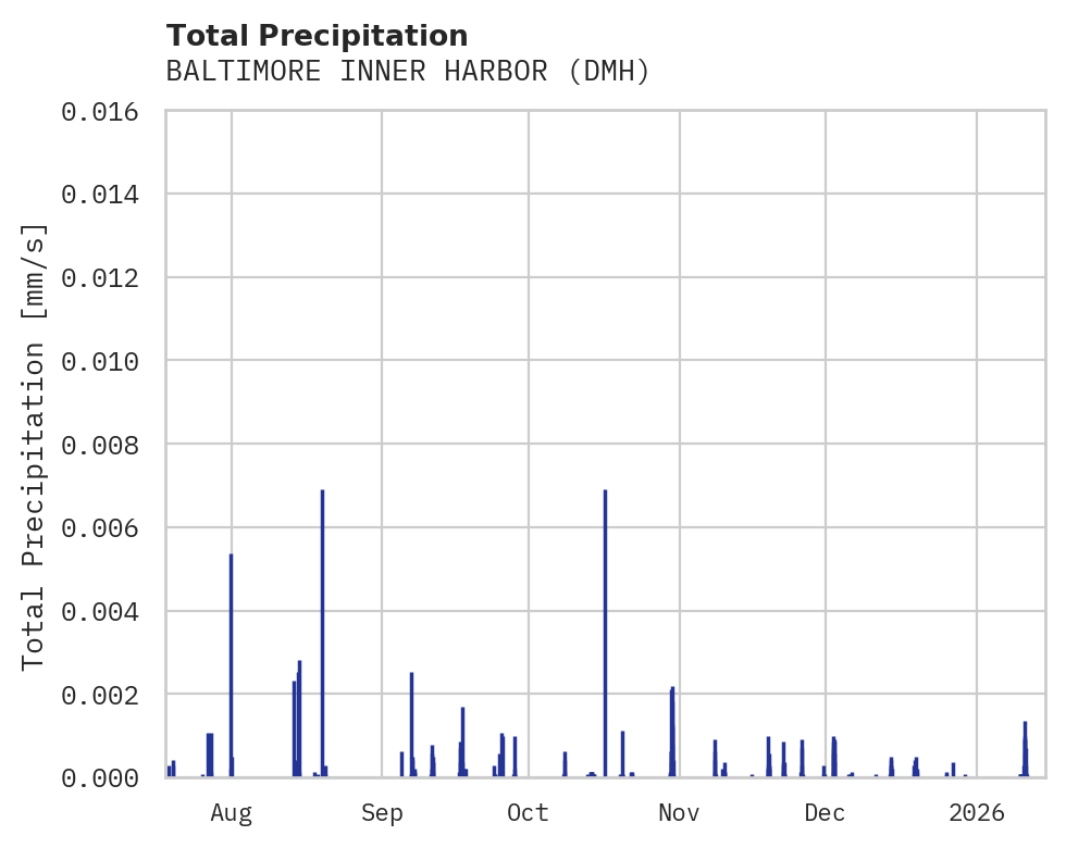 Precipitation obs for BALTIMORE INNER HARBOR