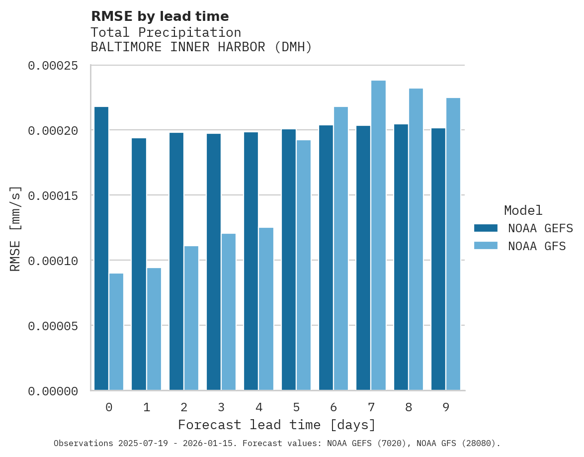 Precipitation RMSE by lead time for BALTIMORE INNER HARBOR