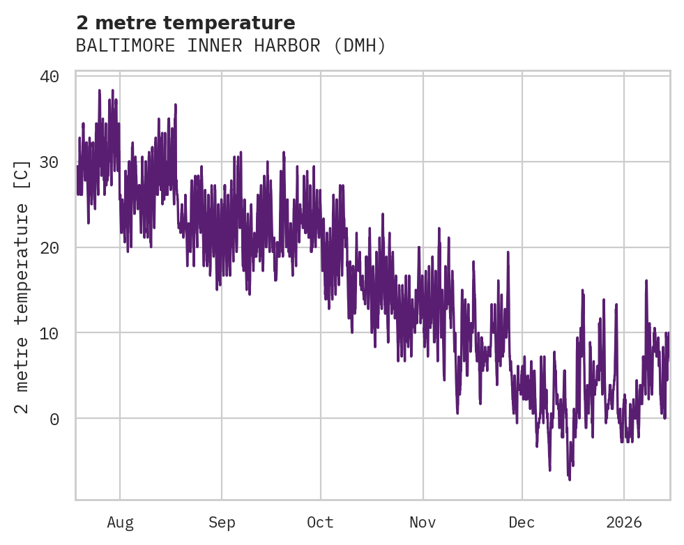 Temperature obs for BALTIMORE INNER HARBOR