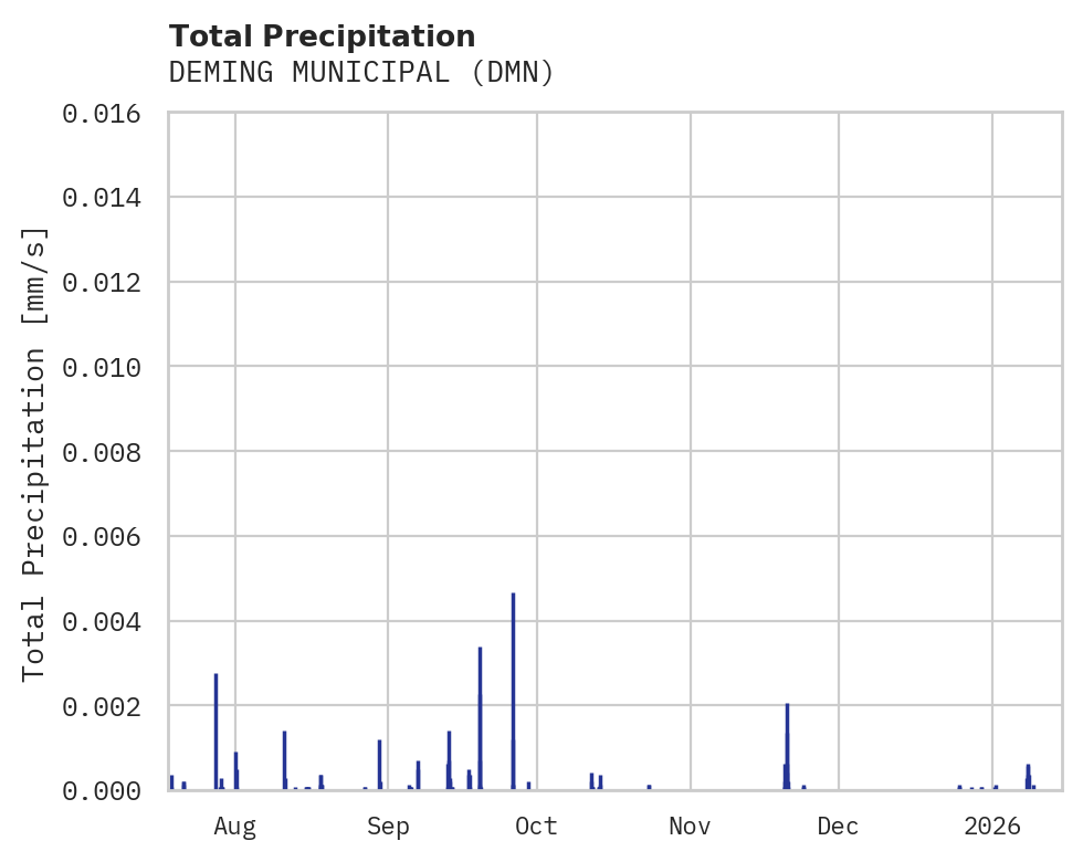 Precipitation obs for DEMING MUNICIPAL