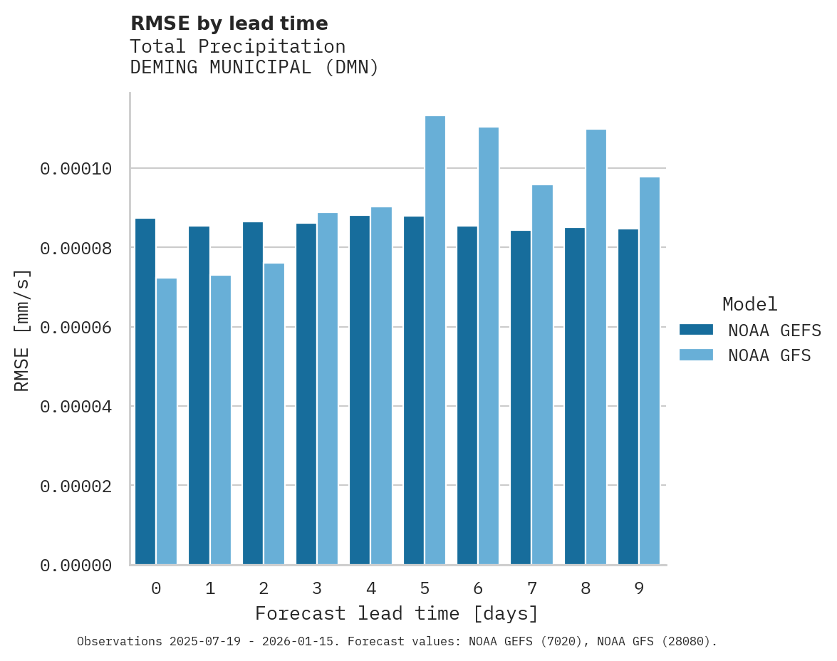 Precipitation RMSE by lead time for DEMING MUNICIPAL