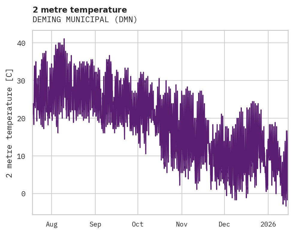 Temperature obs for DEMING MUNICIPAL