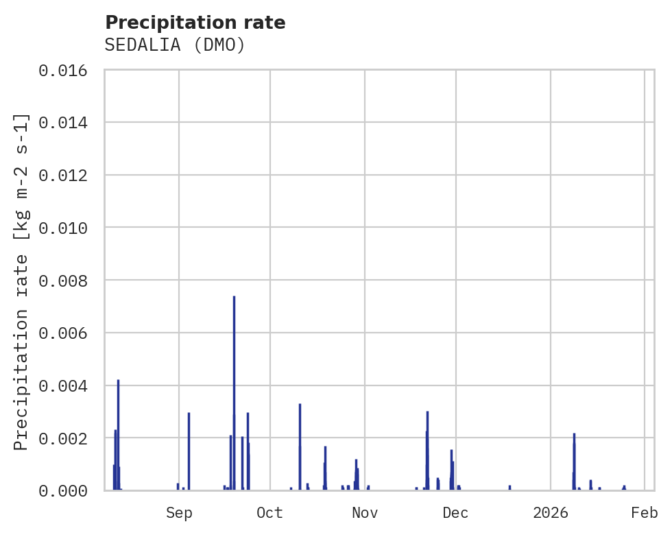Precipitation obs for SEDALIA