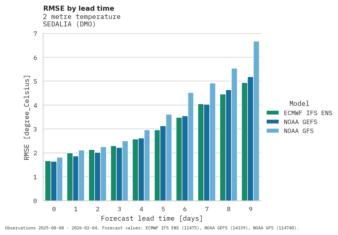 Temperature RMSE by lead time for SEDALIA