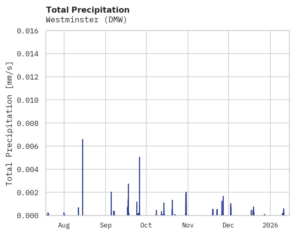 Precipitation obs for Westminster