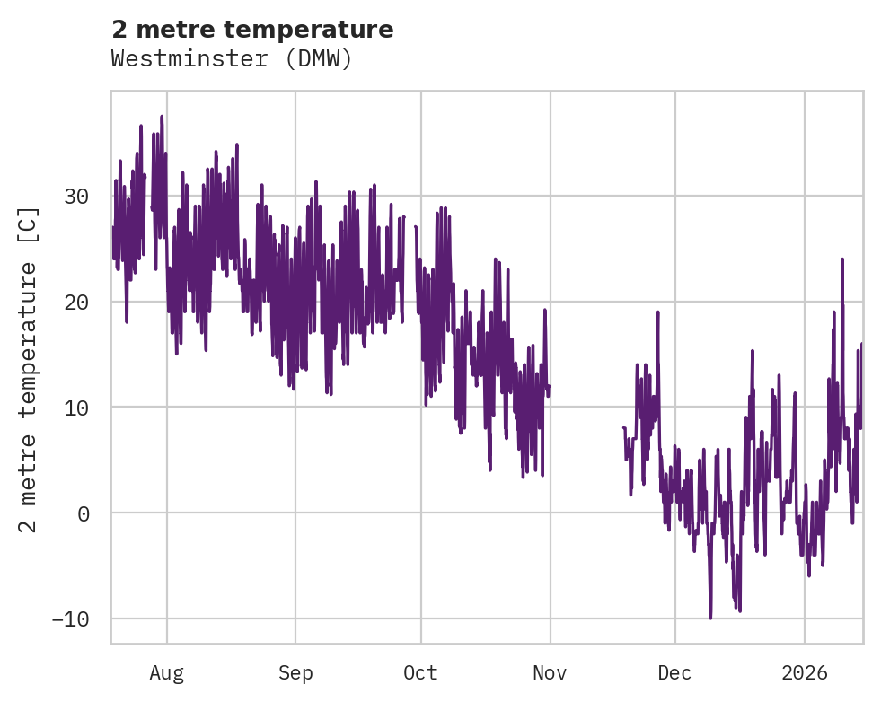 Temperature obs for Westminster