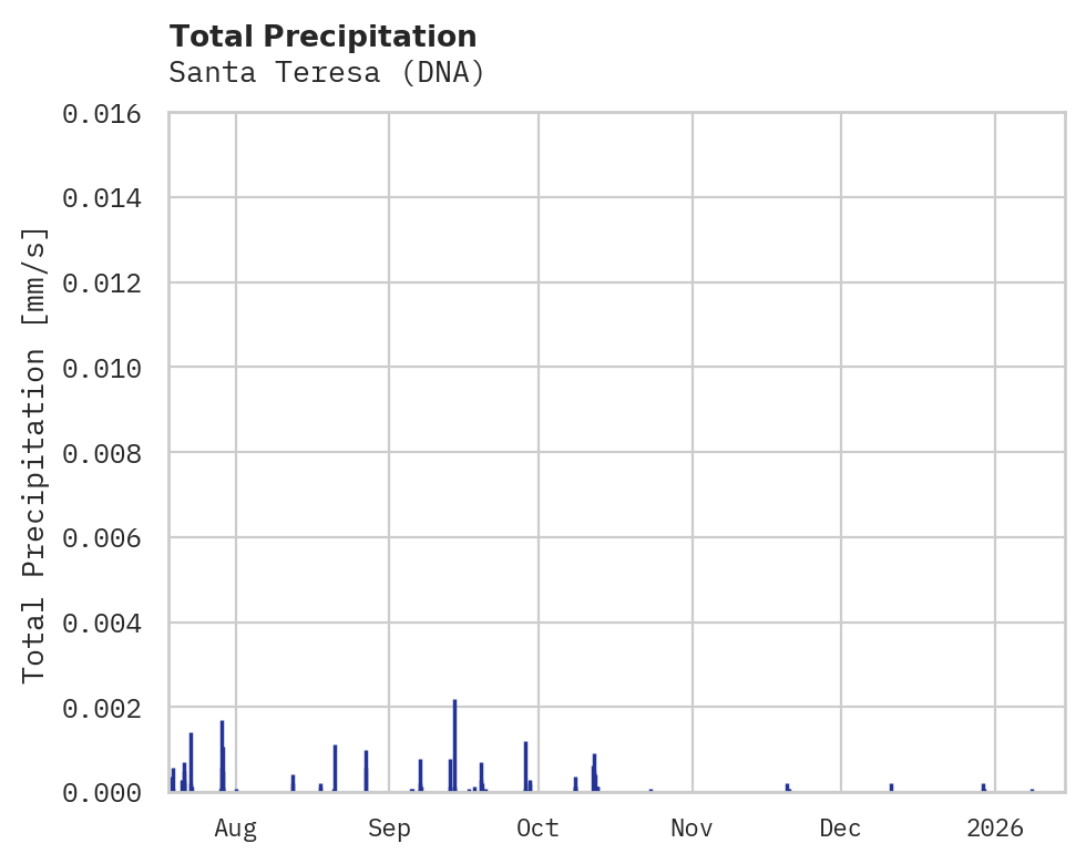Precipitation obs for Santa Teresa