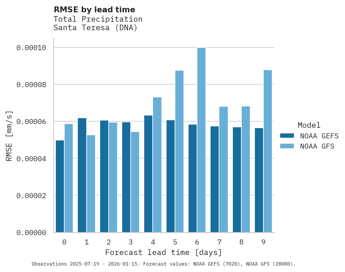 Precipitation RMSE by lead time for Santa Teresa
