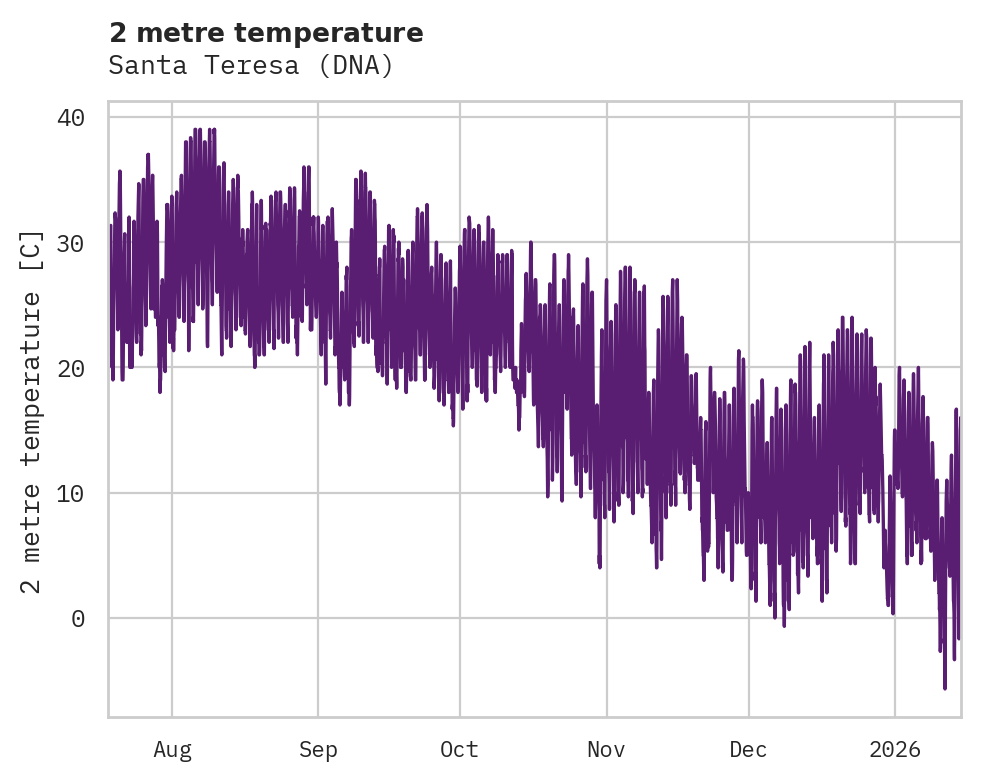 Temperature obs for Santa Teresa