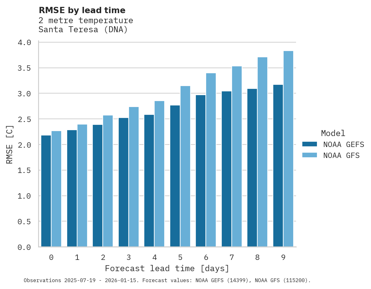Temperature RMSE by lead time for Santa Teresa