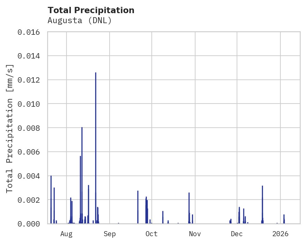 Precipitation obs for Augusta