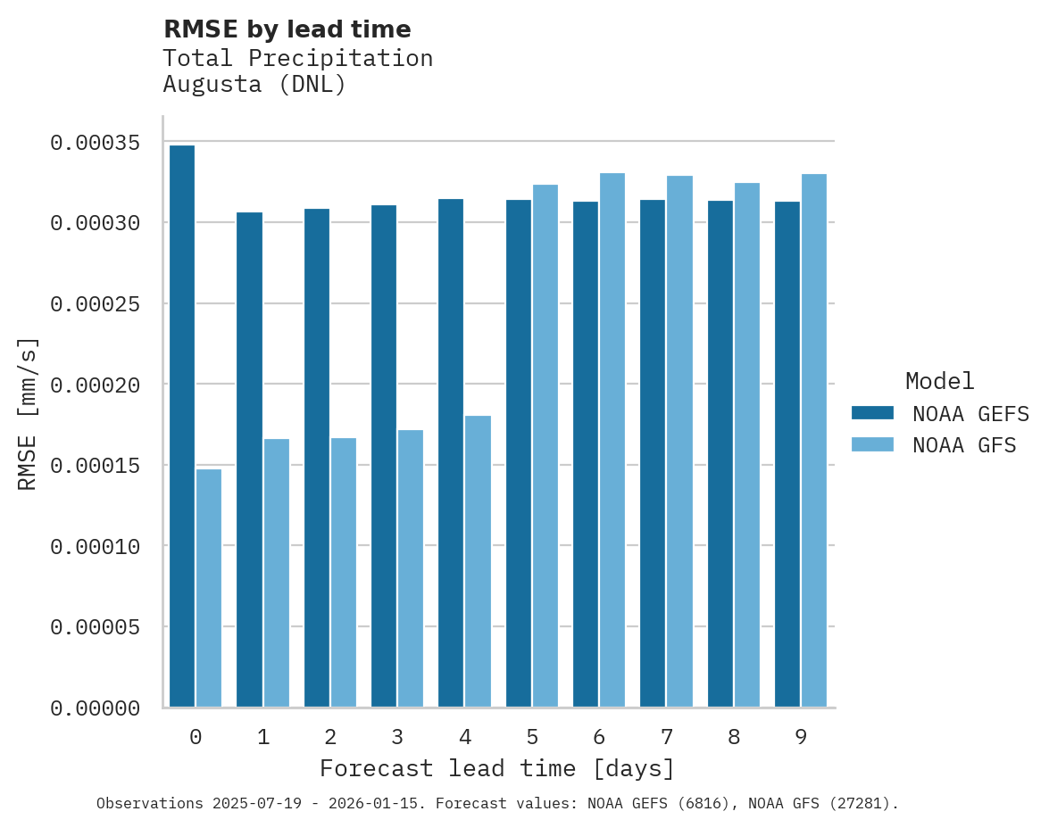 Precipitation RMSE by lead time for Augusta