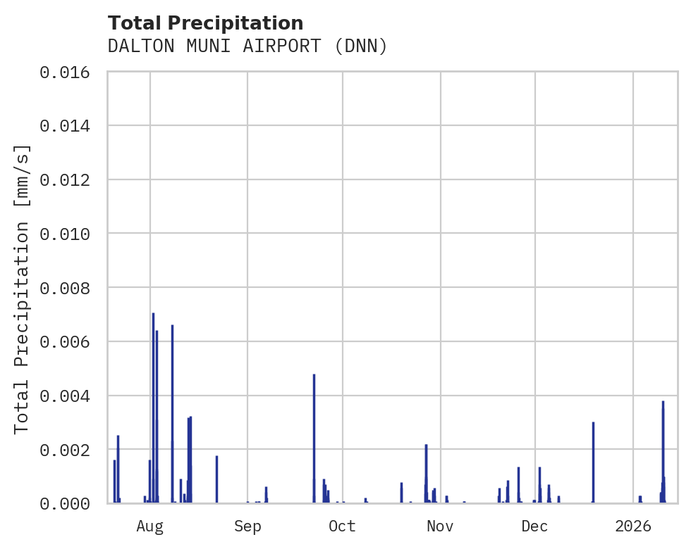 Precipitation obs for DALTON MUNI AIRPORT