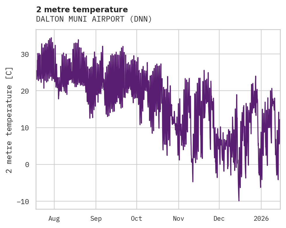 Temperature obs for DALTON MUNI AIRPORT